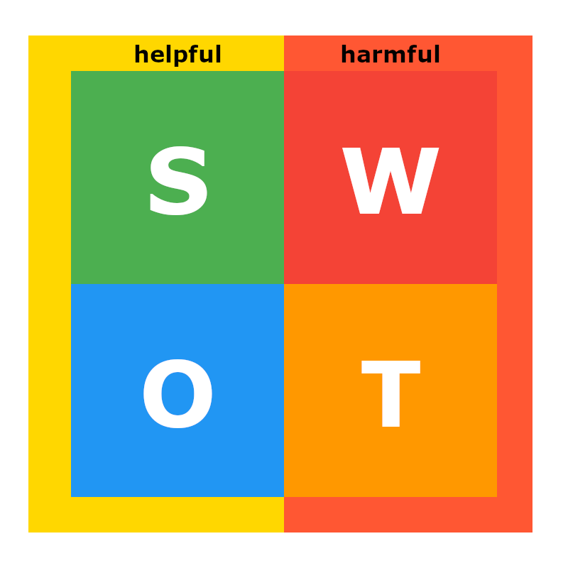 SWOT Analizi Gruplama - Yaralı ve Zararlı Faktörler