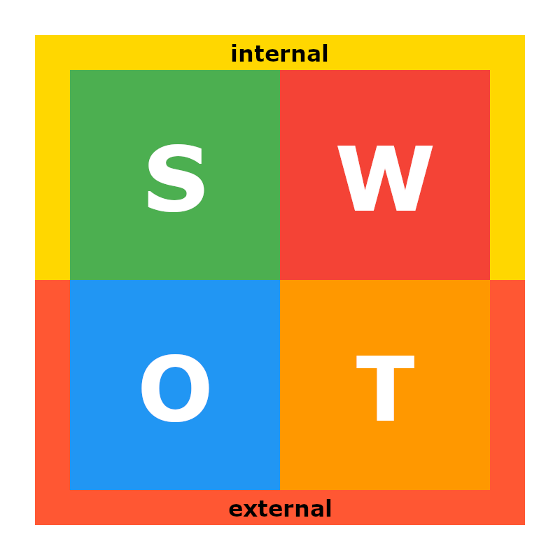 SWOT Analysis Grouping - Internal & External Factor