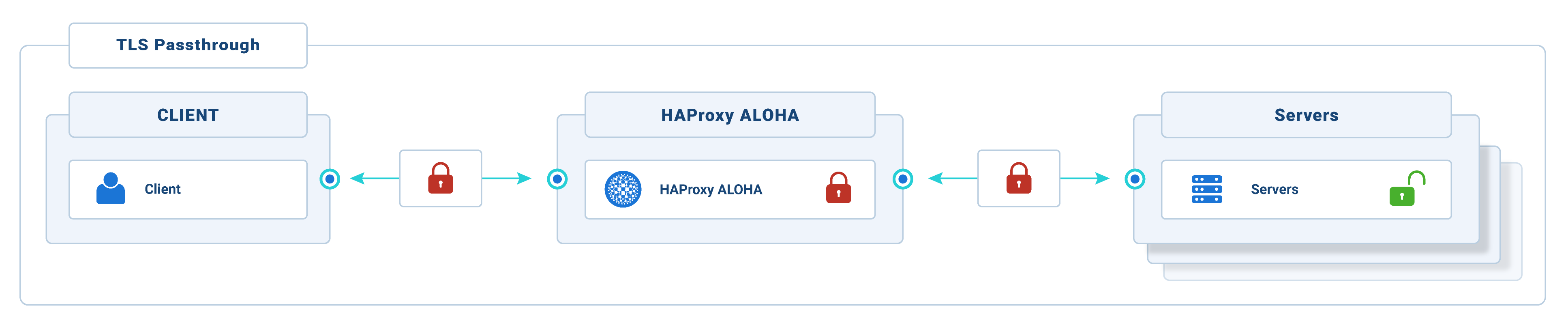 TLS / SSL Passthrough